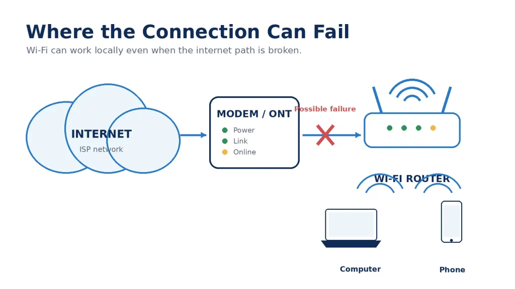 Internet modem router and wireless device connection troubleshooting diagram