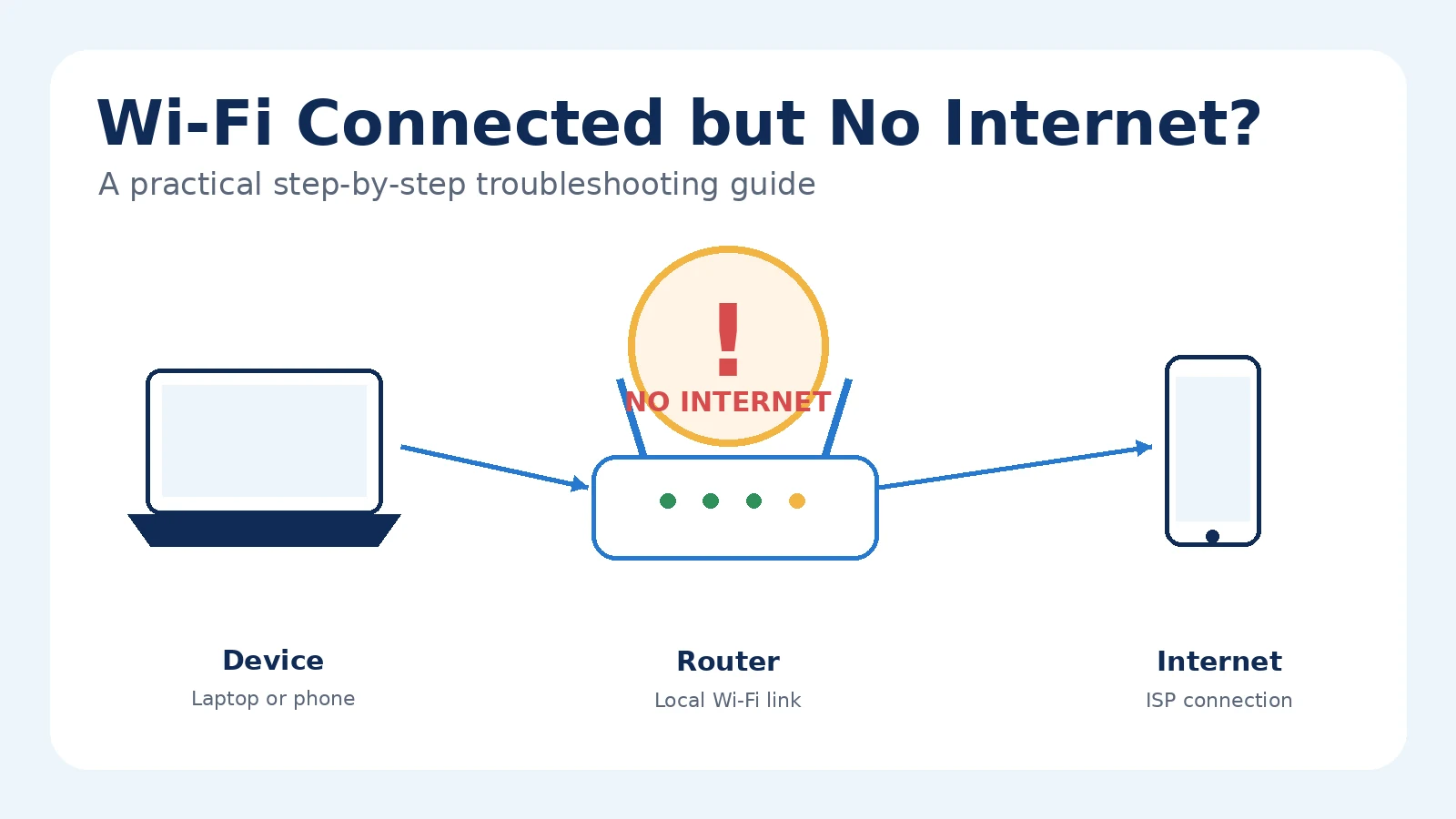 Laptop and phone connected to a Wi-Fi router with no internet access