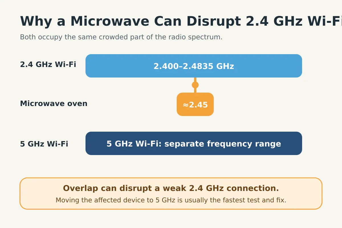 Microwave and 2.4 GHz Wi-Fi frequency overlap diagram