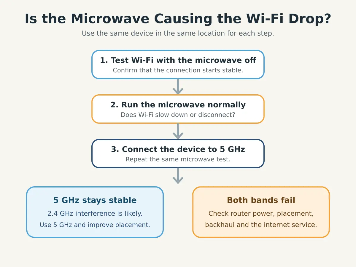 Steps to test whether a microwave is disrupting Wi-Fi